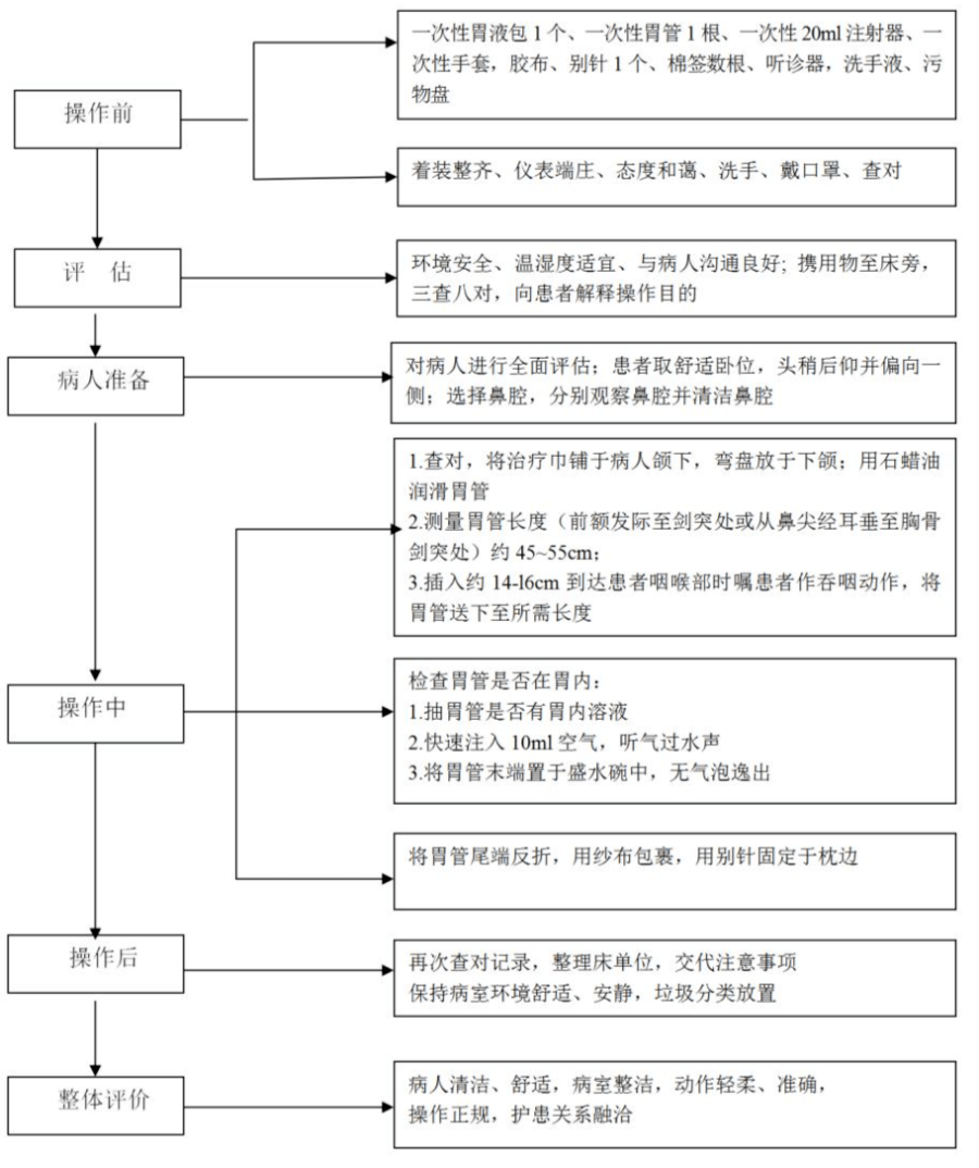 胃管插管失败？6 大方法搞定胃管操作_患者