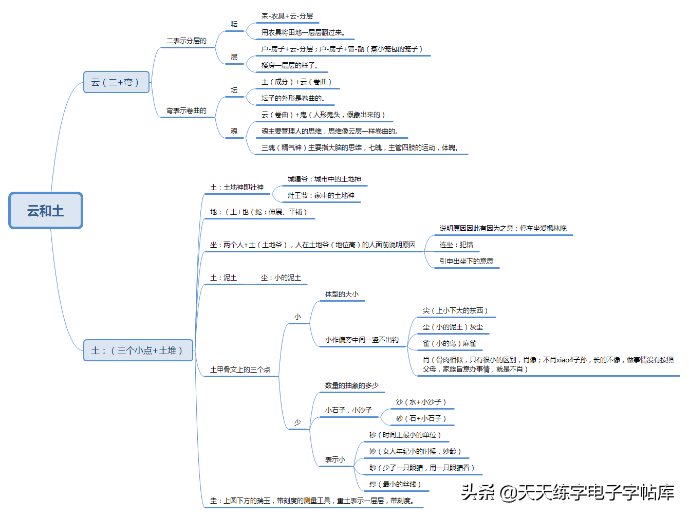 汉字奇兵主思维导图图片