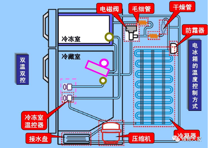 冰柜内部管路图图片