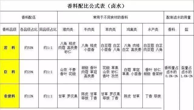 不會搭配香料一張圖為你解讀做好滷水不可不學的香料君臣佐使配比公式