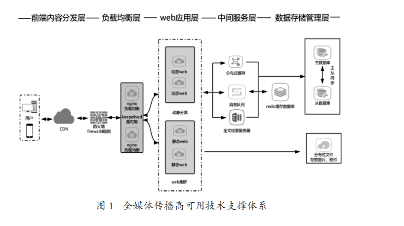 网络|全媒体背景下高可用技术支撑体系和技术安全体系建设