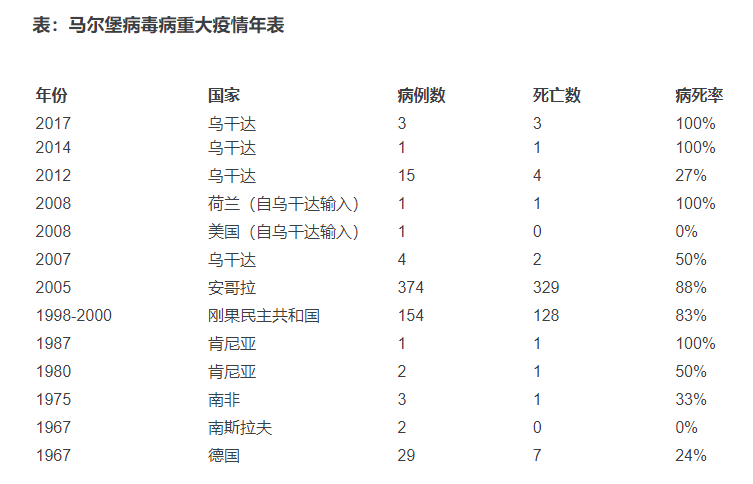 病死率高达88%！致命的马尔堡病毒卷土重来！