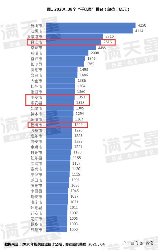 福建区县gdp排名_福建福清GDP早已突破千亿,是国内经济较强县级市,那上半年如何