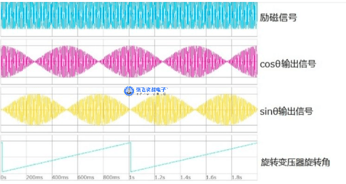 (原创)旋变器介绍_变压器