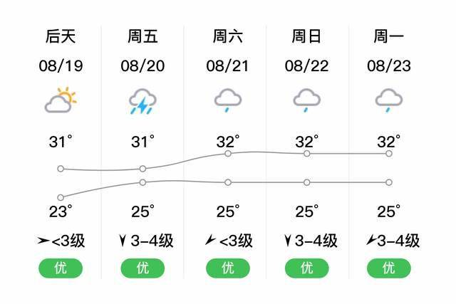 滁州明光明日818雷阵雨2229东北风3级空气质量优