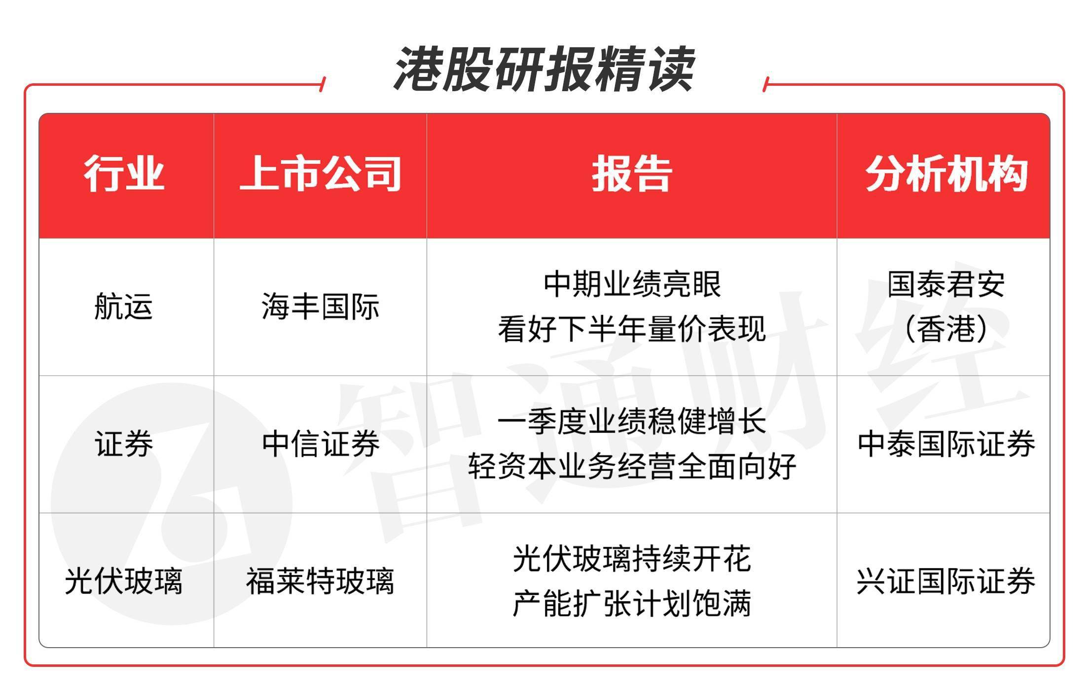 智通港股研报精读0818202123年航运量可实现双位数增幅看好航运证券和
