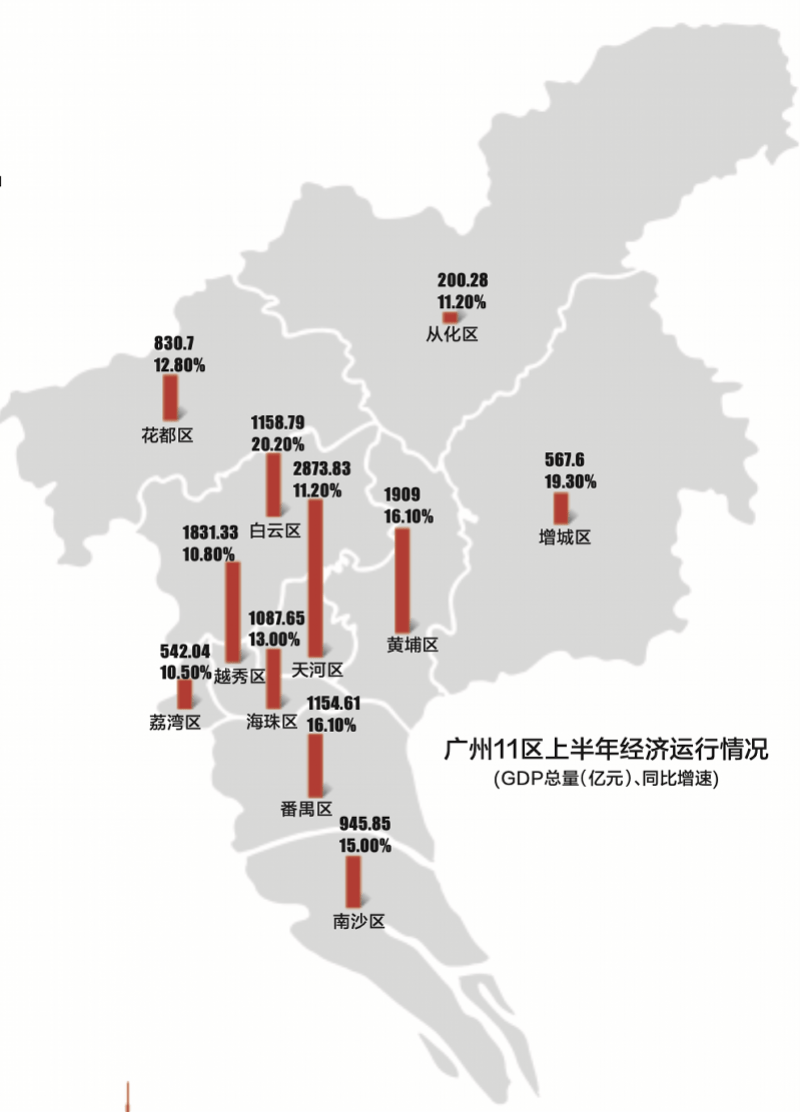 2021一季度广州各区GDP番禺_2018年一季度广州市各区GDP 天河区突破千亿大关