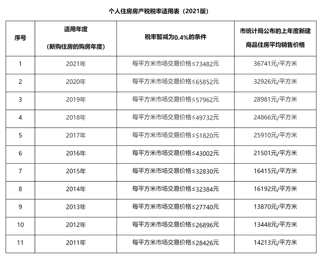 上海近期开征房产税?税务局辟谣:征收试点已超10年