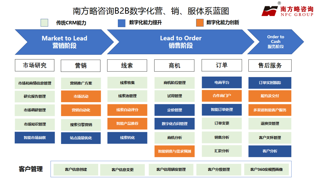 一张蓝图搞懂b2b数字化营销服完整体系