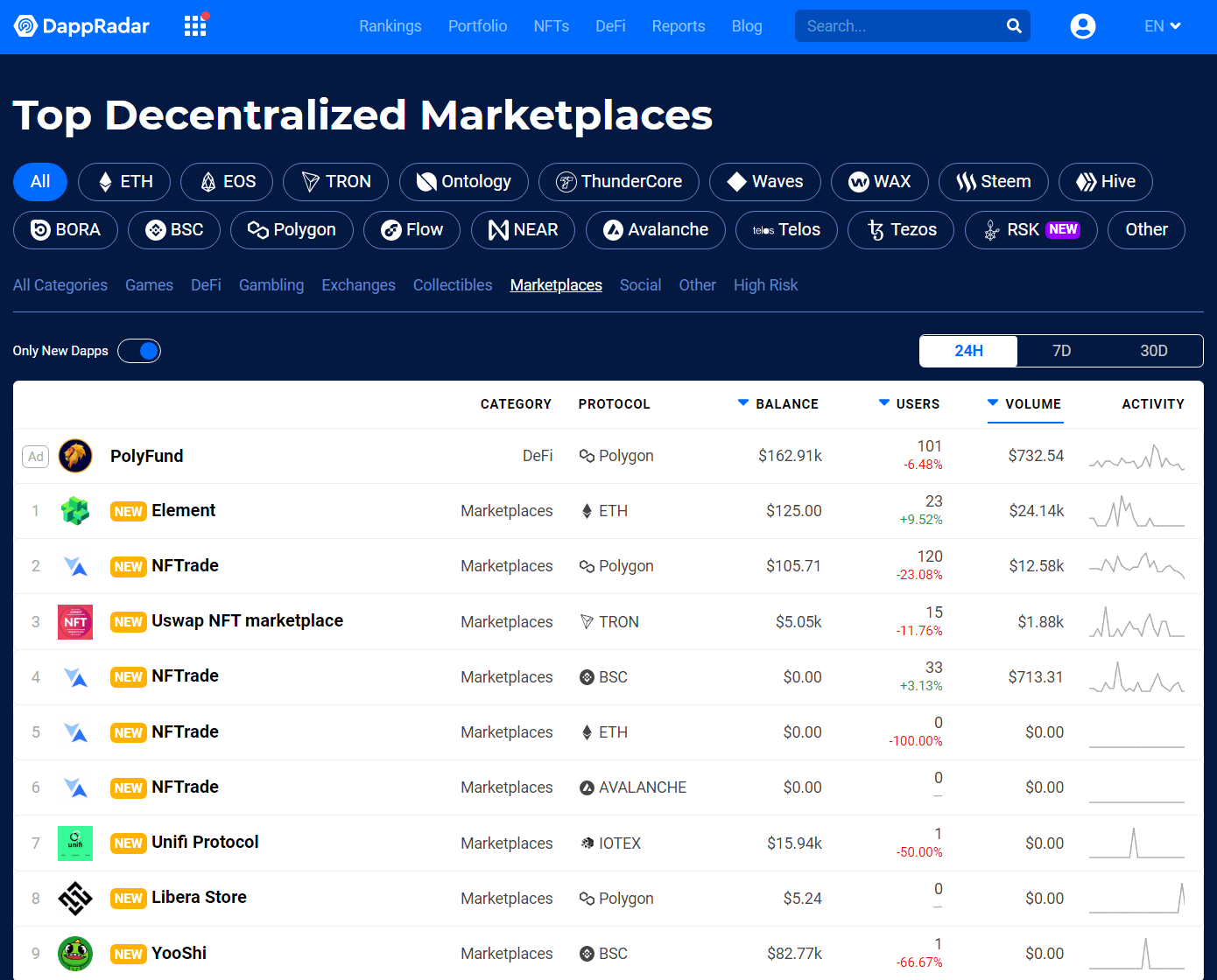 element登顶dappradar nft新晋榜全网第一