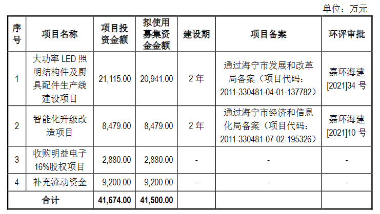 4 15亿可转债获核准 晨丰科技建设大功率led照明等项目 公司