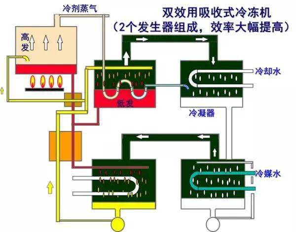 溴化锂制热原理动画图片