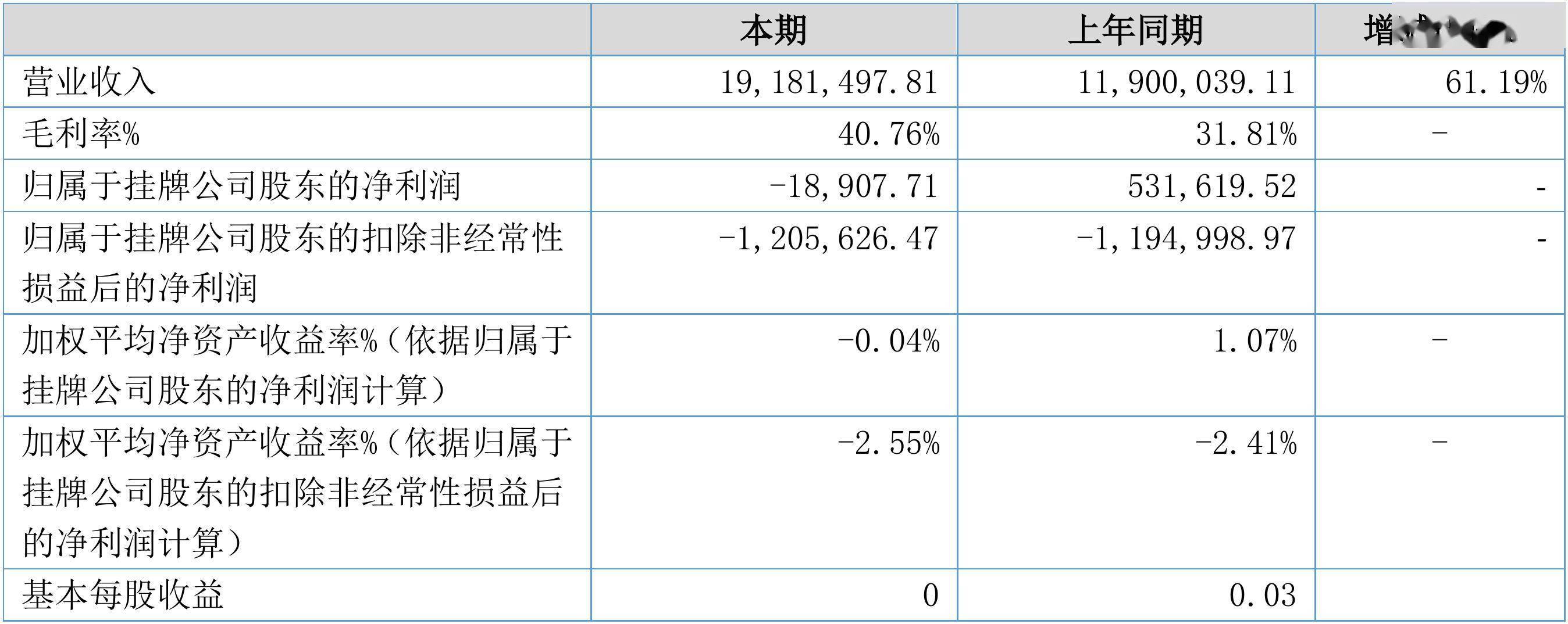 上市公司|【财报季】伟才教育2021半年度财报: 营收1918.2万元，净亏损1.9万元