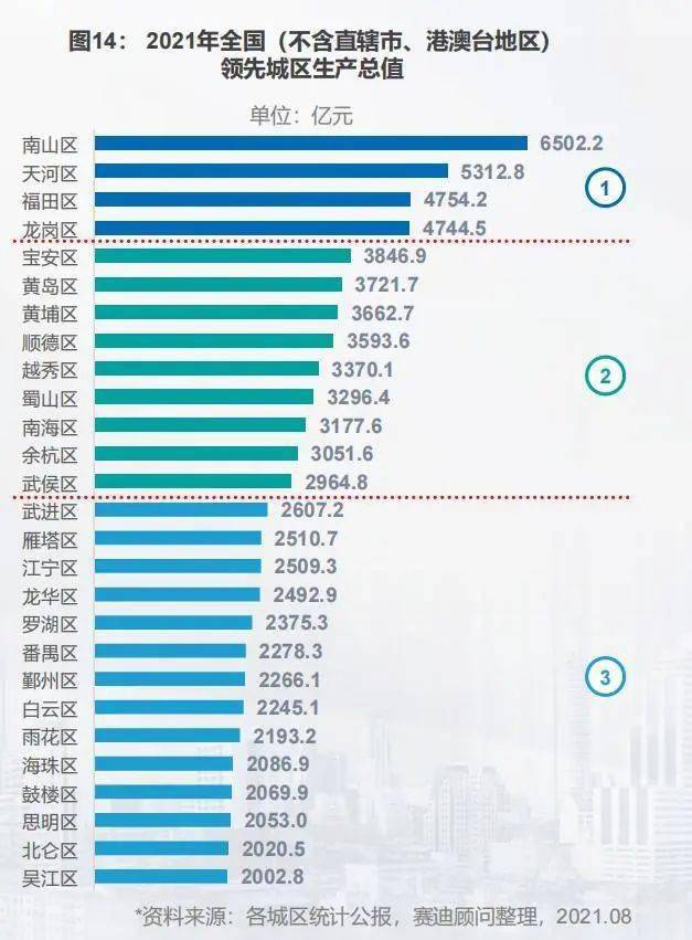 2020年南山区GDP_南山区传奇 GDP占深圳1 5 五年后誓破万亿(3)