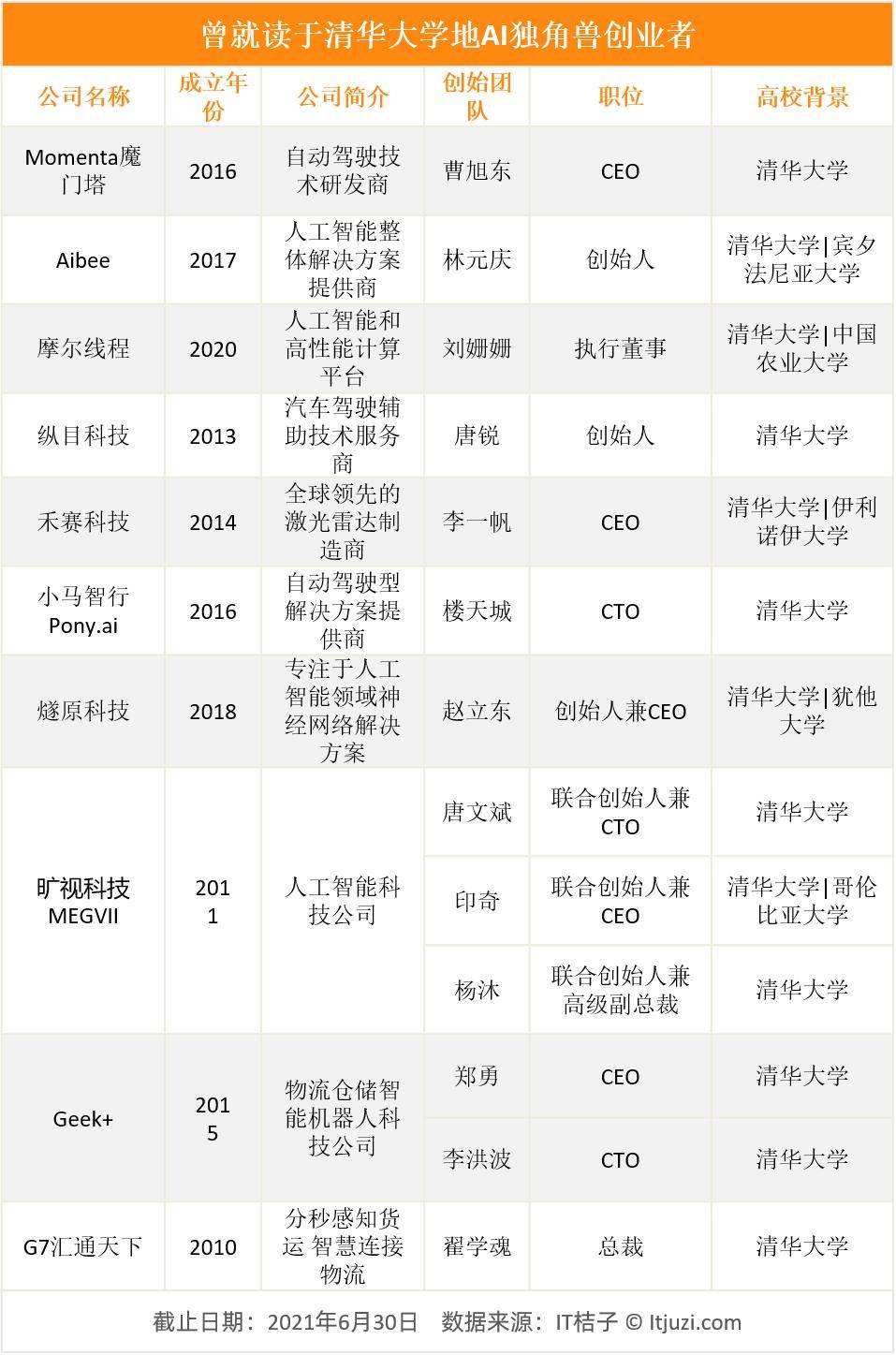 数据|中国 AI 创业者人群画像：清华、百度、微软是绕不过去的标签