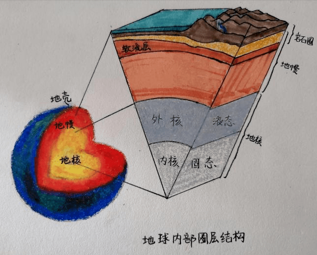 地球层次结构图模型图片