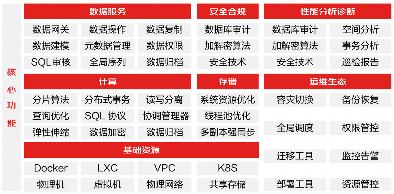 技术|22项核心技术专利，国产分布式数据库京东云StarDB助力产业数字化