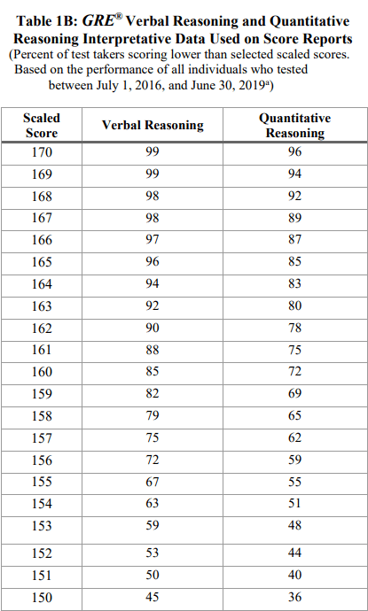 不同分数段的gre成绩可以去哪些学校gre330的话申请top30院校是不是稳