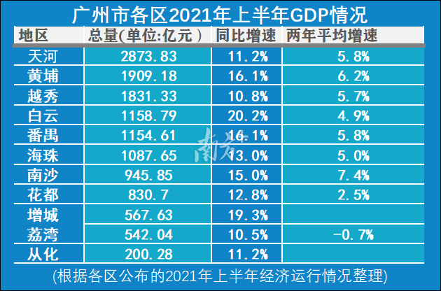 广州番禺南村GDP_广州11区GDP数据出炉!番禺超白云,增城增速最猛