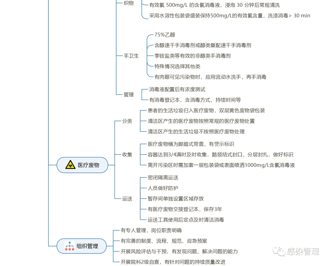 思维导图发热门诊的管理抓紧收藏