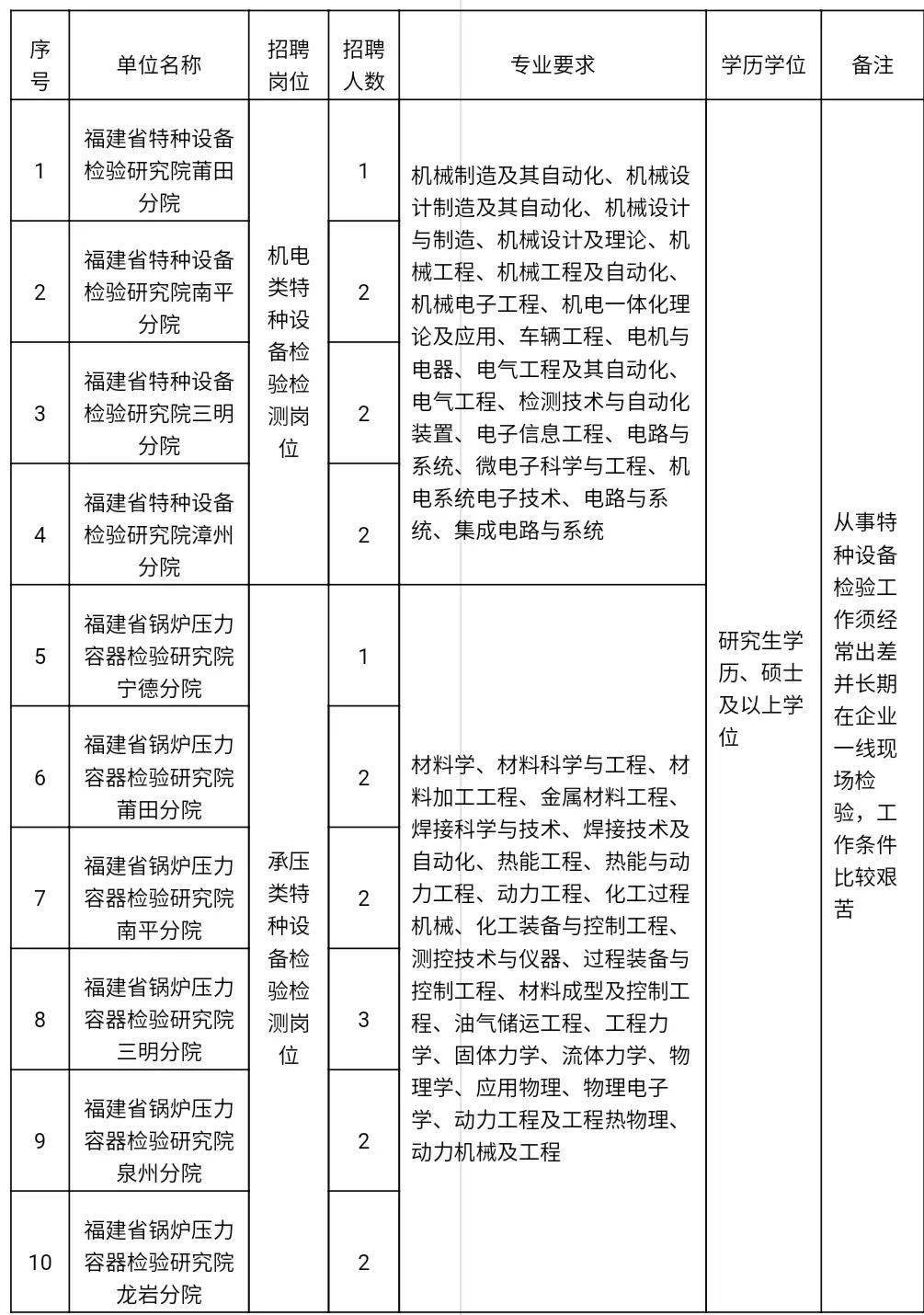 特种设备招聘_广东省特种设备检测研究院(2)