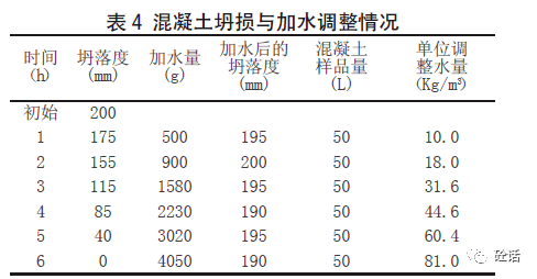 強度試塊(7天,28天各一組),在做完坍損後立即用同一批混凝土樣加水