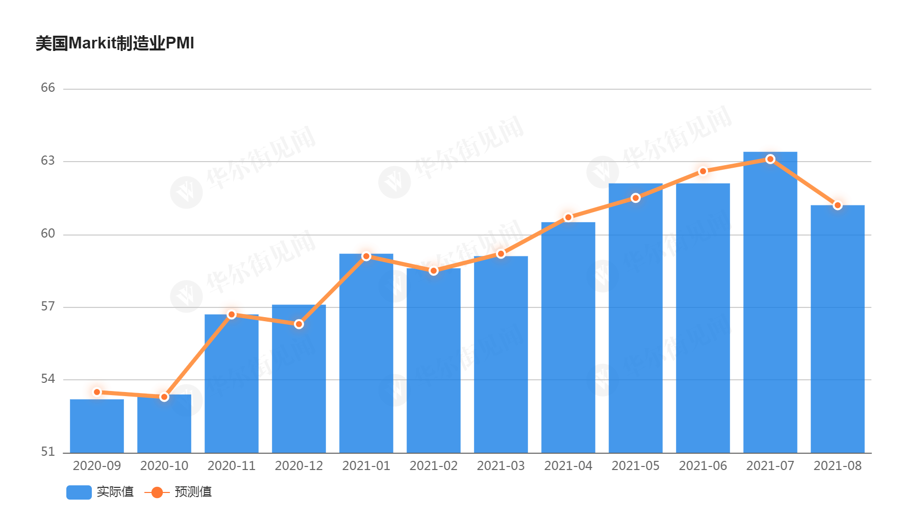 美国8月Markit制造业和服务业PMI萎靡扩张速度创8个月新低_搜狐网