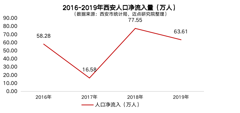 西安人口增长_陕西人口进一步向关中聚集 大趋势下,西安的下一步(2)