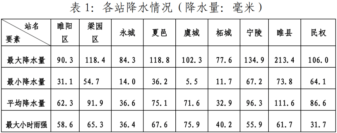 8月22日夜裡商丘出現暴雨大暴雨天氣最大降水量在這裡