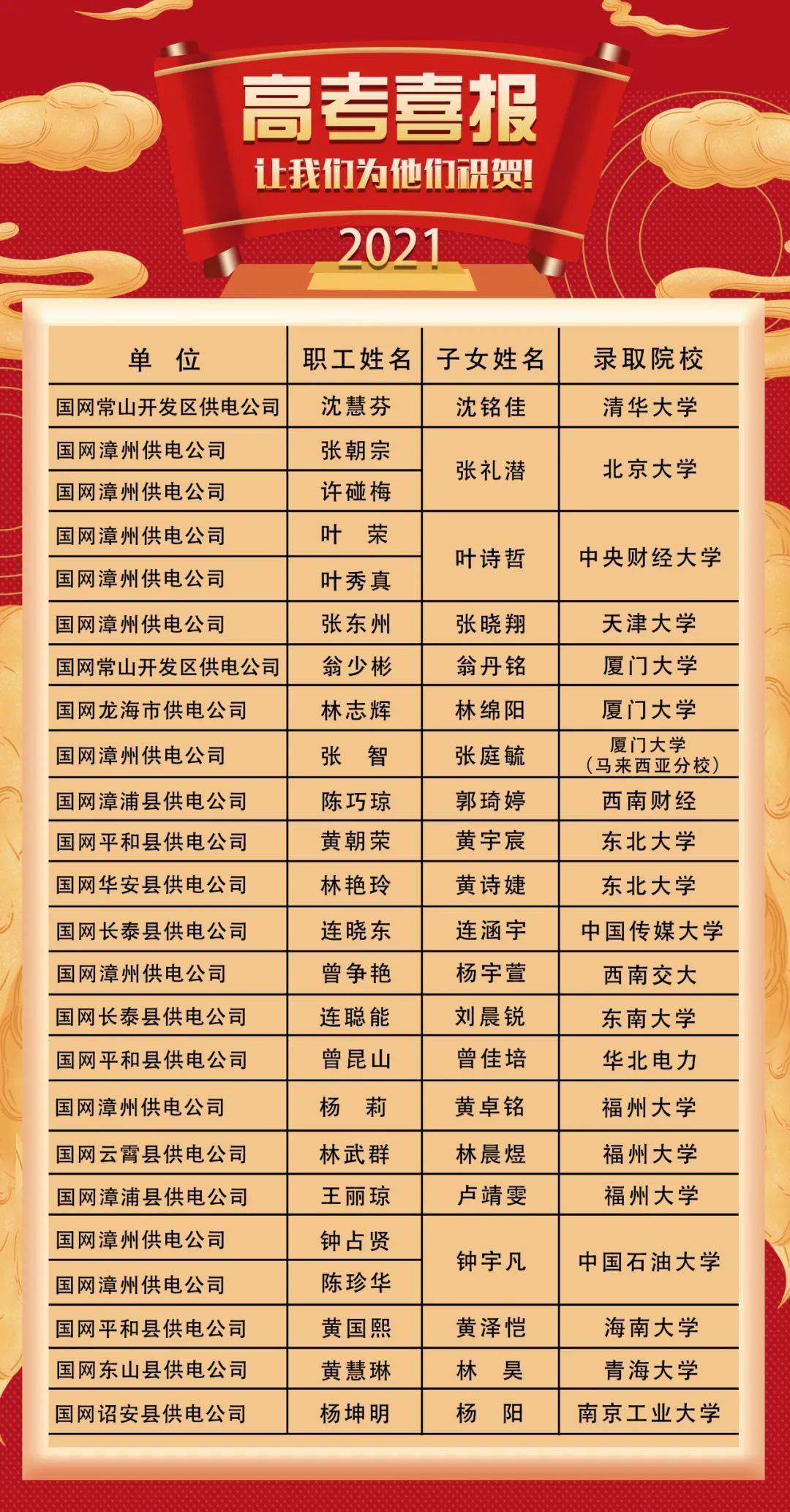 至8月20日,2021年高考录取情况已公布!