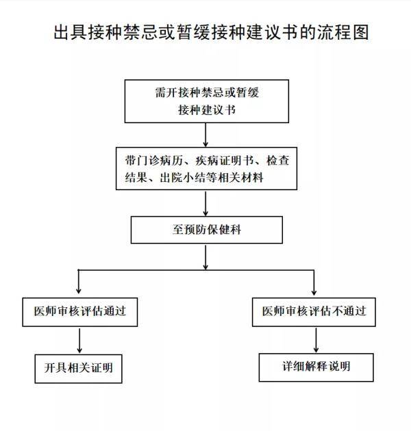 流程|14种暂缓接种情况和5种接种禁忌可开具证明 ！具体流程→