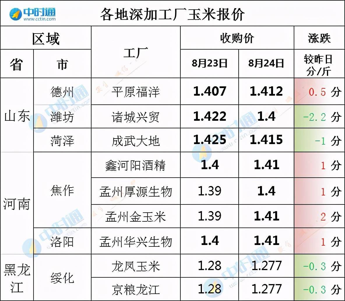 8月24日玉米行情速覽,反覆 2021-08-24 15:21· 國內玉米價格整體