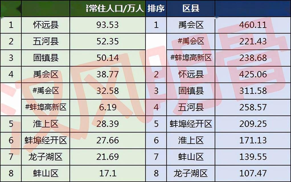 2024年蚌埠市区人口_蚌埠各区县人口一览:五河县52.35万,淮上区28.39万