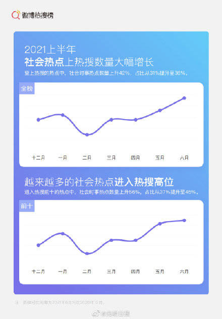 社会|40岁以上微博用户成热搜边缘人