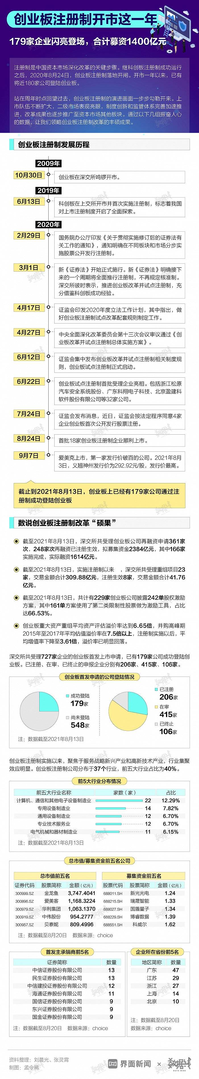 数读|数读丨创业板注册制开市这一年：179家企业闪亮登场，合计募资1400亿元