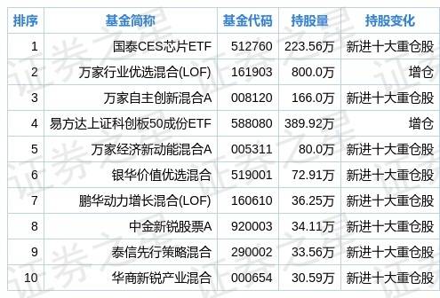 中微公司二季度持仓分析 基金合计持有5504.79万股 环比上季度增长18.73