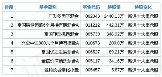 全球基金排名_消费主题基金排名图片(2)