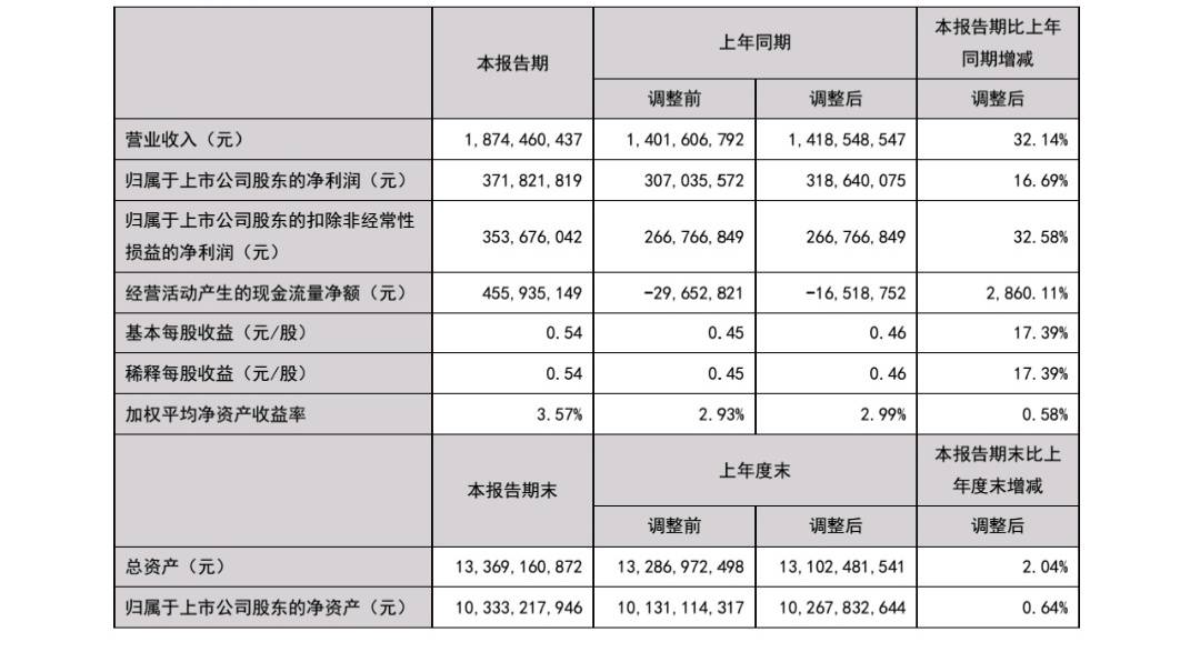 产品|张裕A：上半年营收增长超三成，下半年聚焦数字化转型