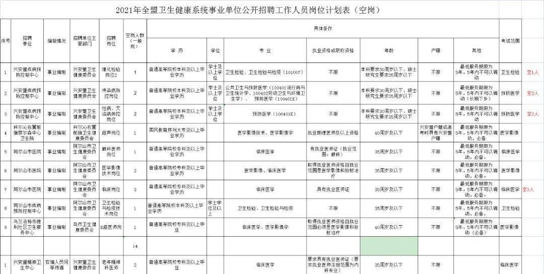 兴安盟招聘_2019年兴安盟事业单位招聘 科右前旗职位表(3)