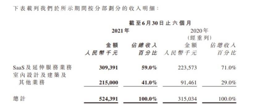 奇异果体育官方齐家网上半年扭亏为盈活跃付费用户增超三成重点布局家装