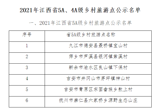 江西5A级乡村旅游点公示，九江、萍乡、新余、吉安、抚州均有，南昌、赣州竟无！