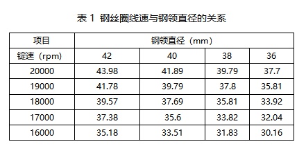 技术| 钢领钢丝圈实现高速生产的措施