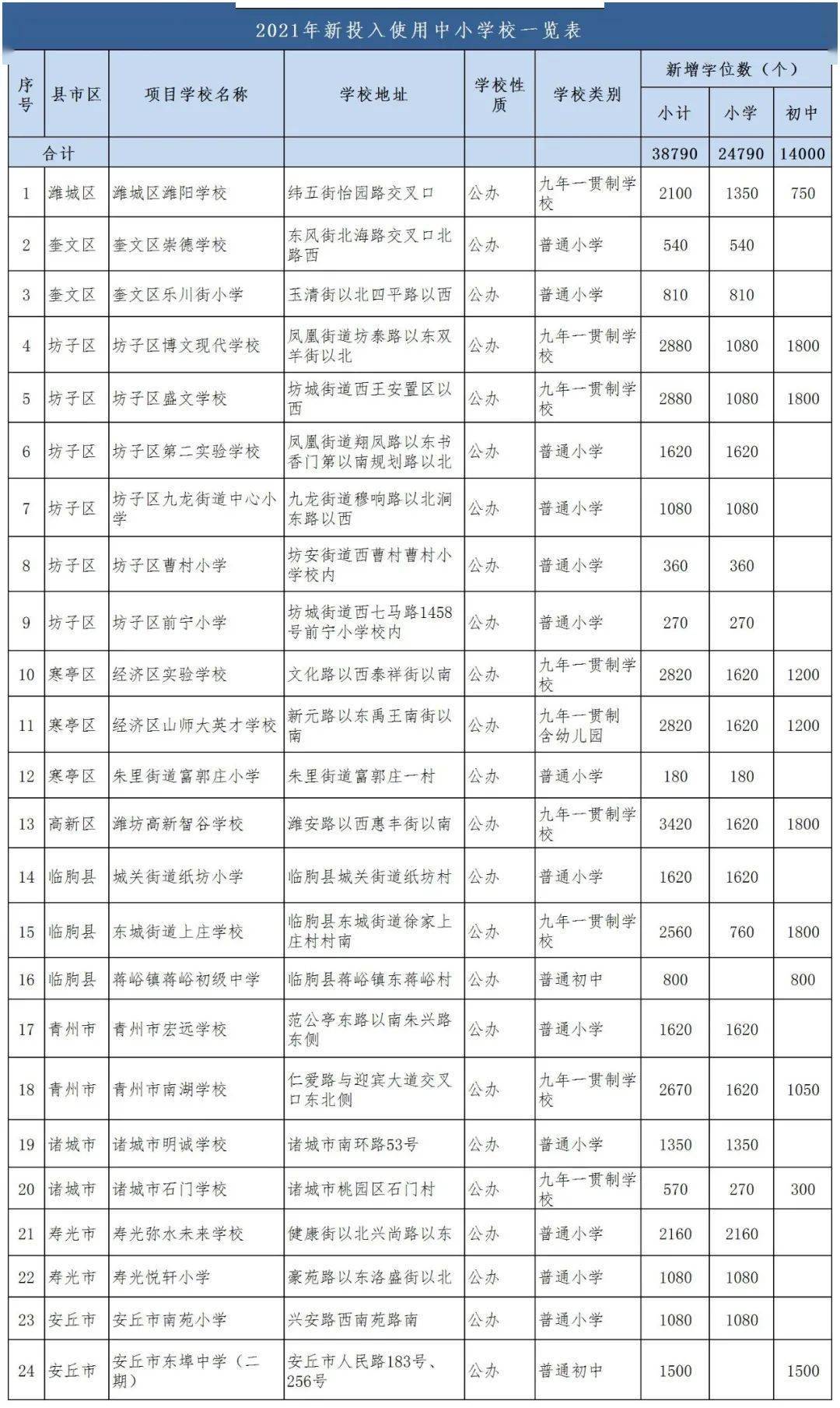 投入使用|过几天就投用啦！诸城2所中小学、7处幼儿园，在你家附近吗？