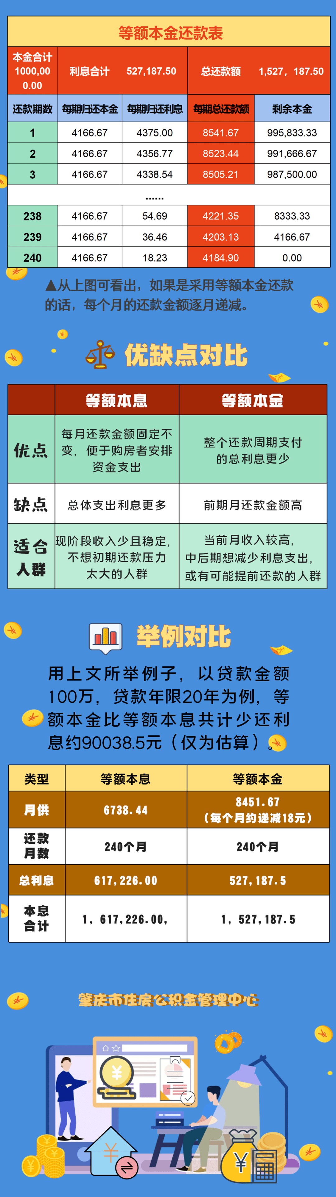 選哪種還款方式好?一圖詳解等額本息vs等額本金的區別!