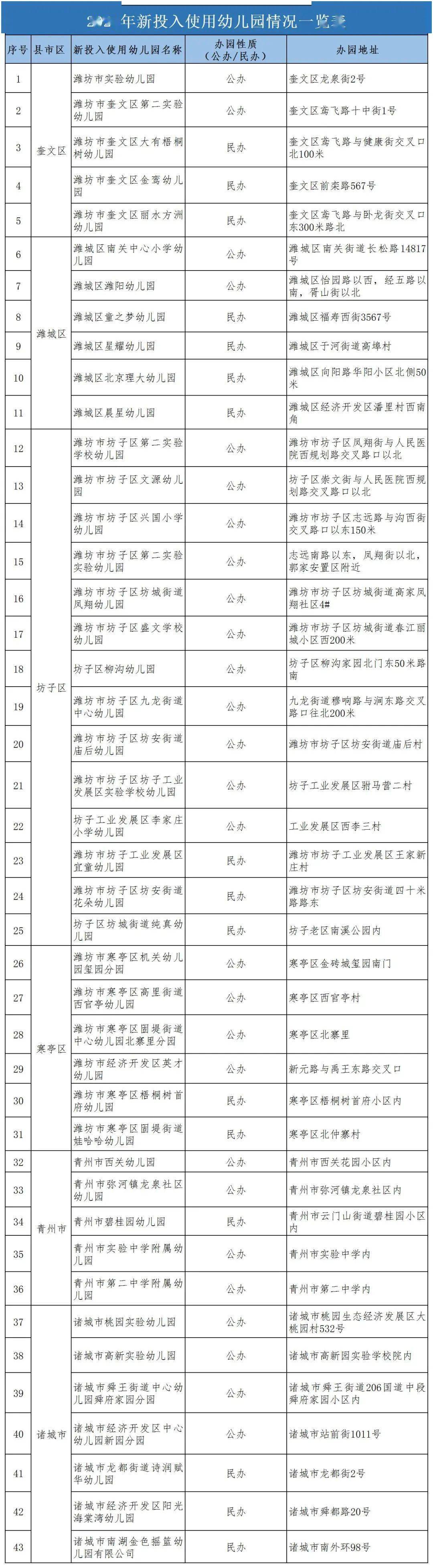 投入使用|过几天就投用啦！诸城2所中小学、7处幼儿园，在你家附近吗？