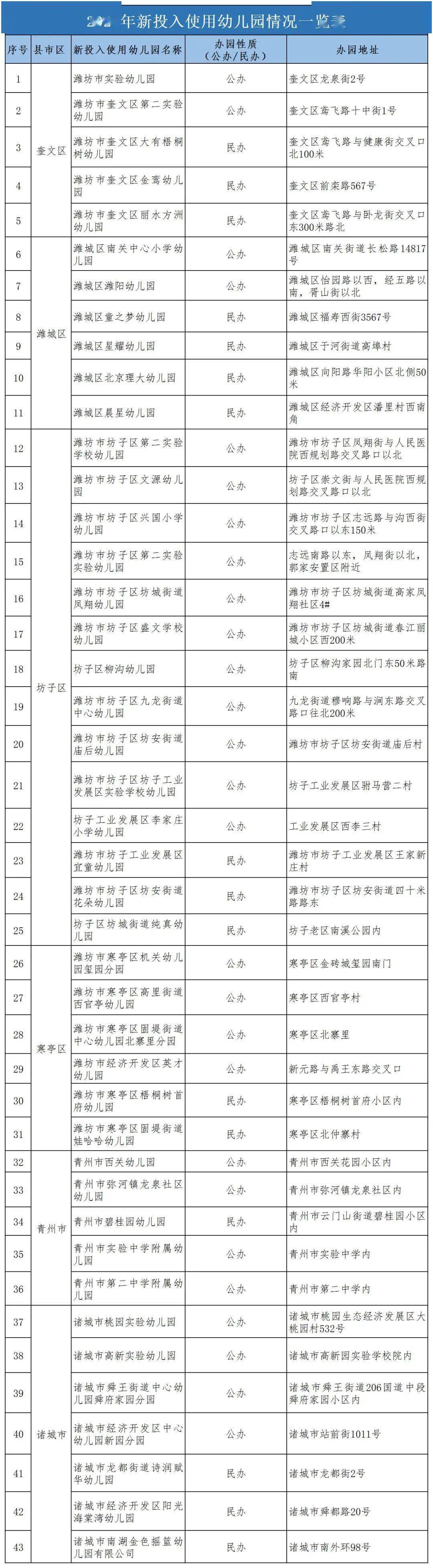 一贯制|过几天就投用啦！24所中小学、80处幼儿园，在你家附近吗？