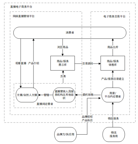 直播电子商务业务生态体系示意图.