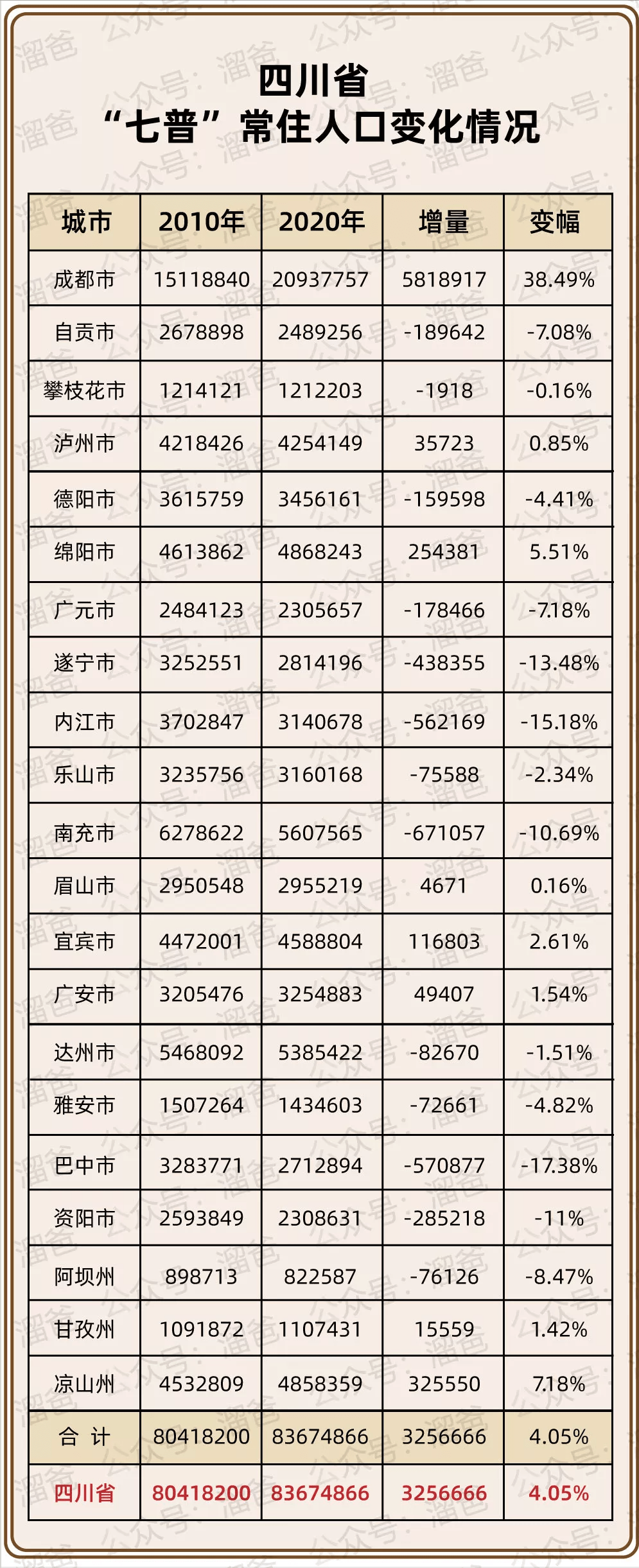 成都人口2018总人数口_2018四川成都各区县人口排行榜