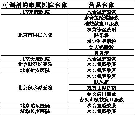 首都儿科研究所、北京儿童医院的“明星小药”在这些市属医院都能开了！