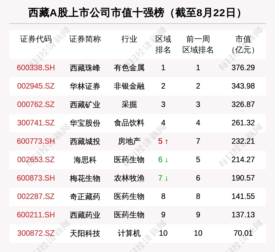 西藏區域股市週報板塊總市值漲130億西藏礦業漲2710漲幅第一